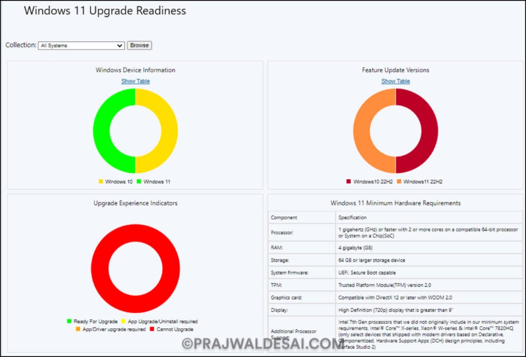 Top 10 ConfigMgr 2309 New Features 4 Windows 11 Upgrade Readiness Dashboard | ConfigMgr 2309 New Features