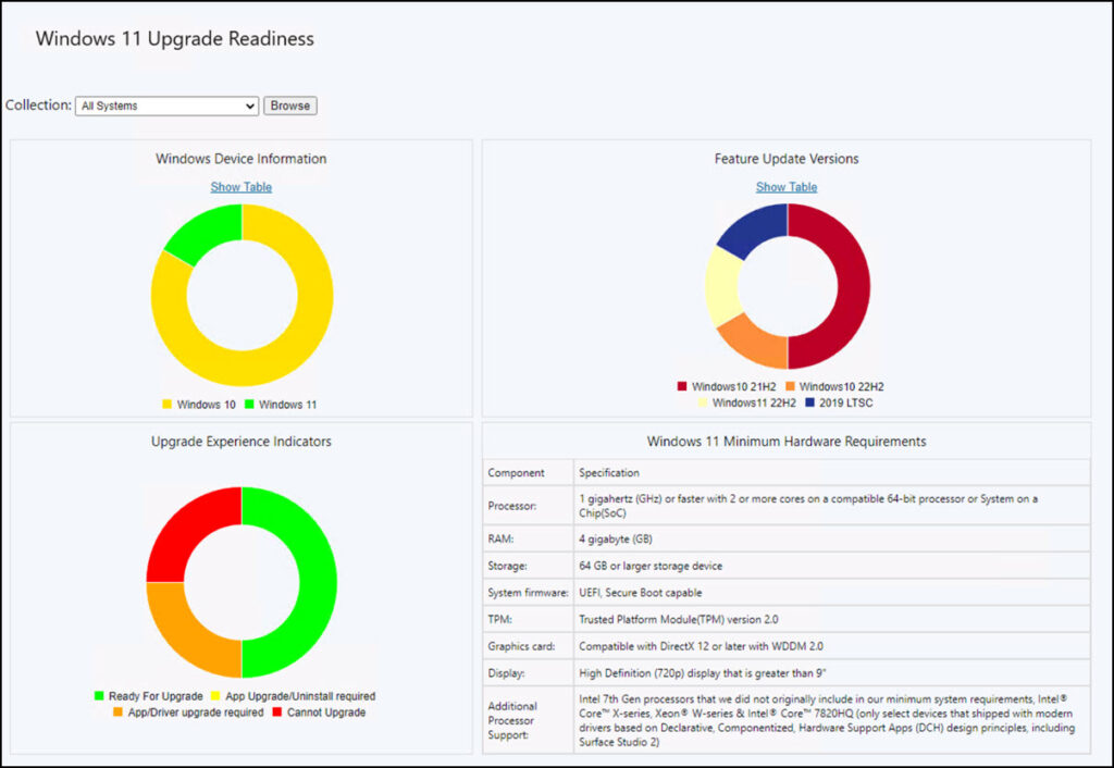 ConfigMgr Technical Preview 2307 New Features 11 Readiness Dashboard for Windows 11 Upgrade