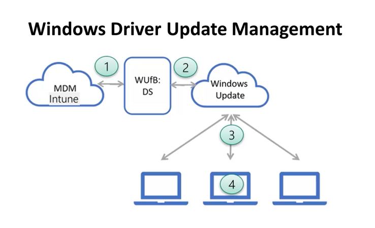 Manage Windows Driver Updates with Intune: A Complete Guide 1 Intune Windows Driver Update Management Architecture