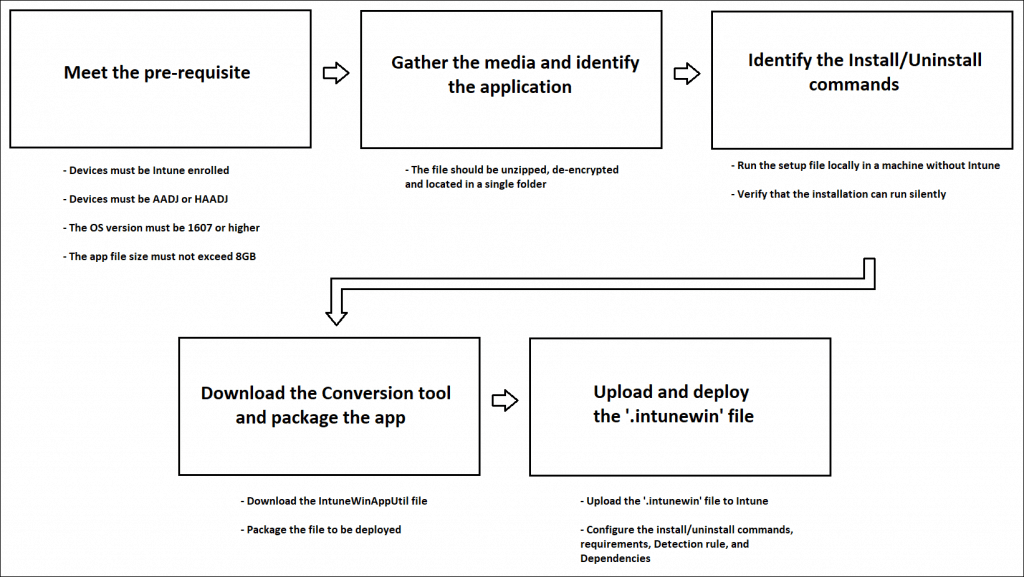 Deploy Win32 Apps with Intune: A Comprehensive Guide 1 Flowchart of Intune Win32 app deployment