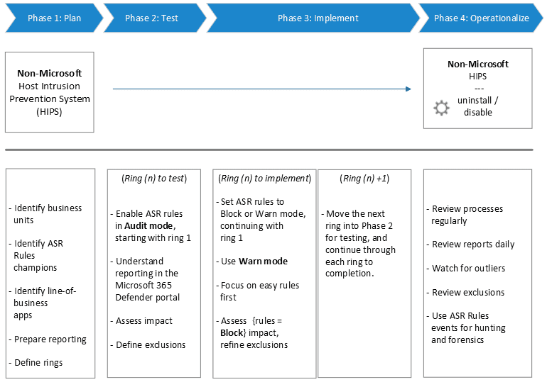 Overview of Attack Surface Reduction Rules in Intune 1 Attack Surface Reduction Rules Deployment Phases
