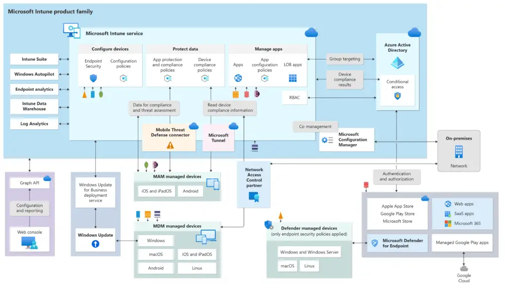 Download the Latest Microsoft Intune Architecture Diagram 1 Download Microsoft Intune Architecture Diagram