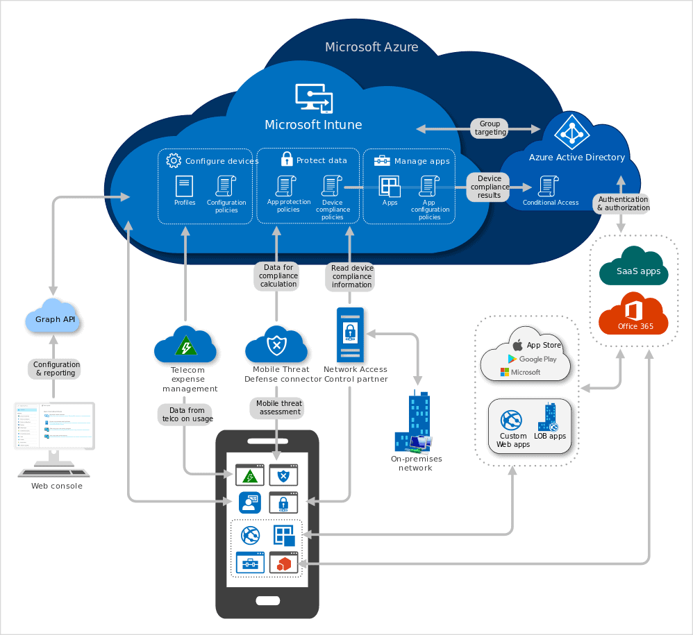 Download the Latest Microsoft Intune Architecture Diagram 2 Copyright Microsoft - Download Microsoft Intune Architecture Diagram