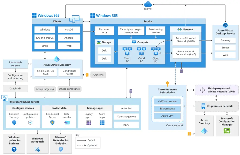 Download Windows 365 Architecture Diagram