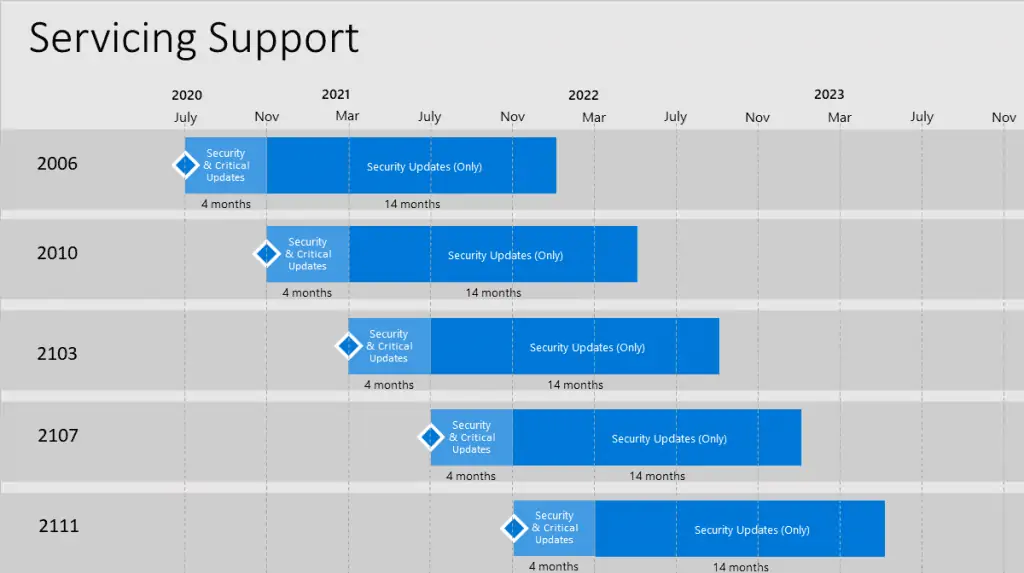SCCM 2111 Upgrade Step-by-Step Guide 1 Configuration Manager 2111 Servicing Support