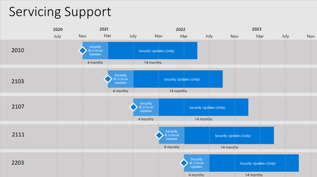 Complete SCCM 2203 Upgrade Guide 1 SCCM 2203 Servicing Support